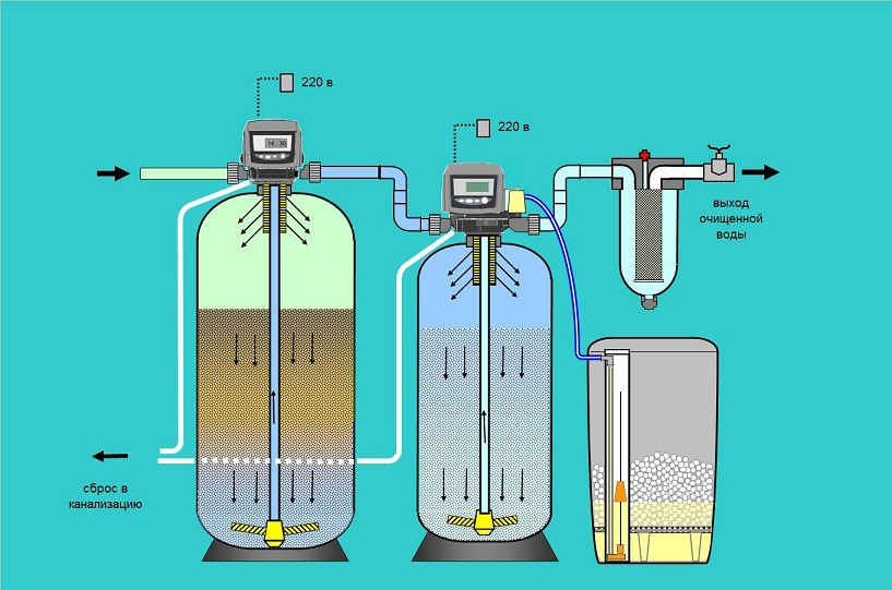 фильтры обезжелезования для очистки воды от железа